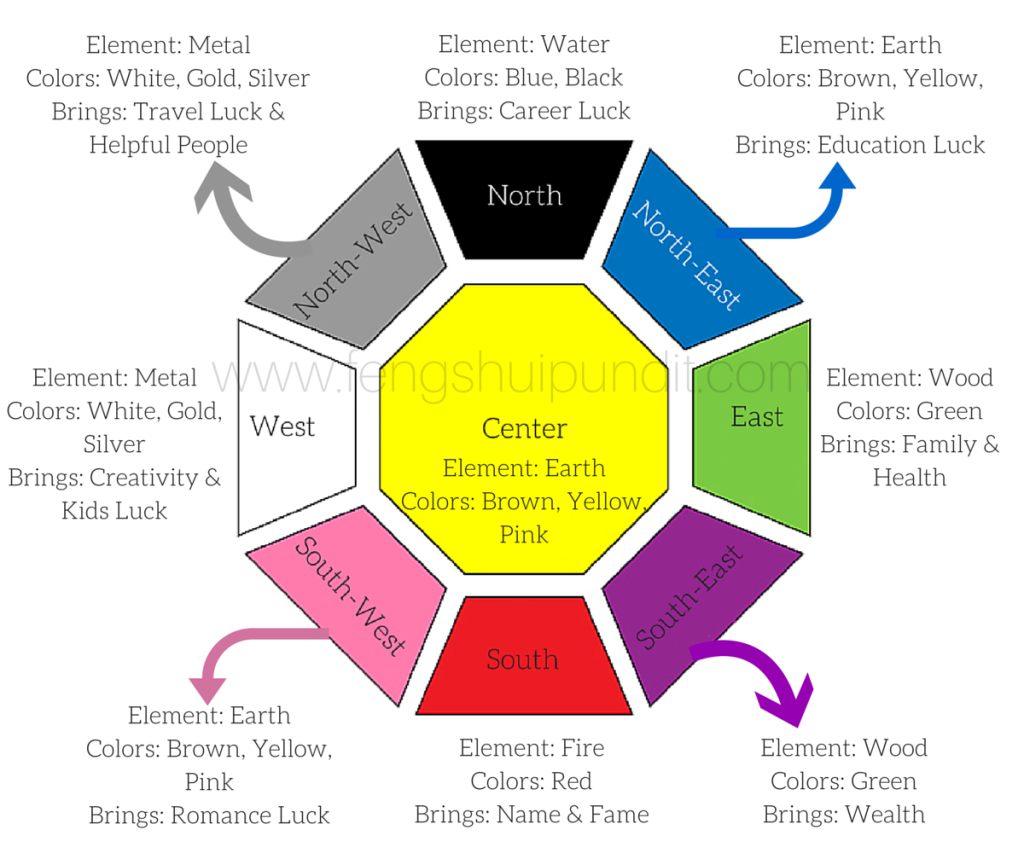 Feng Shui Bed Direction Chart