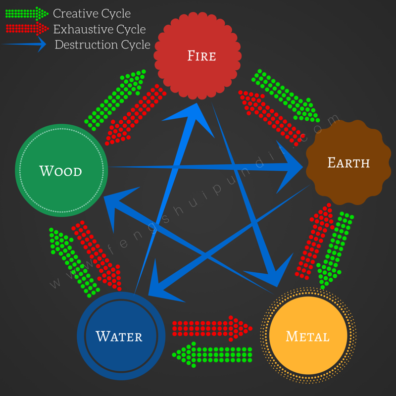 Feng Shui Color Chart